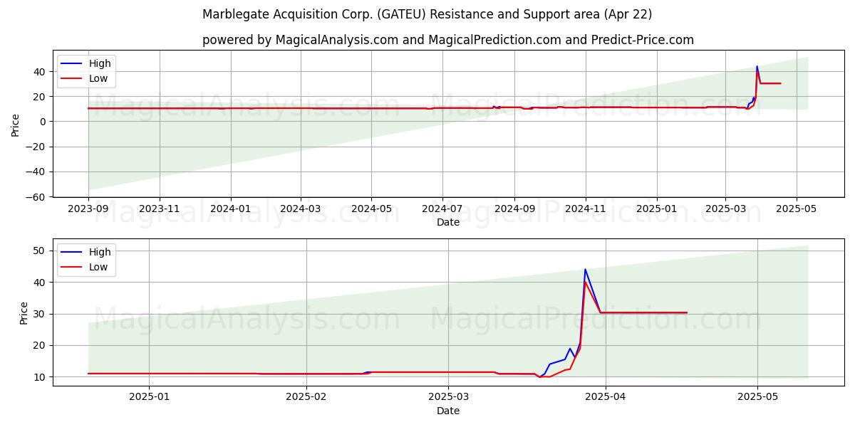  Marblegate Acquisition Corp. (GATEU) Support and Resistance area (22 Apr) 