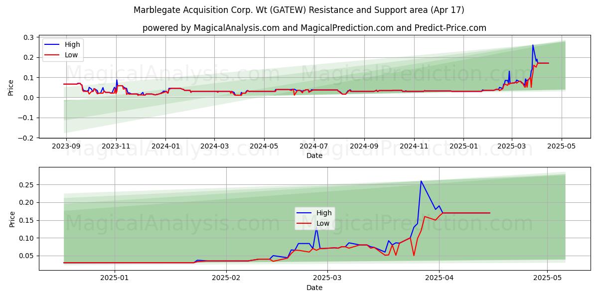  Marblegate Acquisition Corp. Wt (GATEW) Support and Resistance area (17 Apr) 