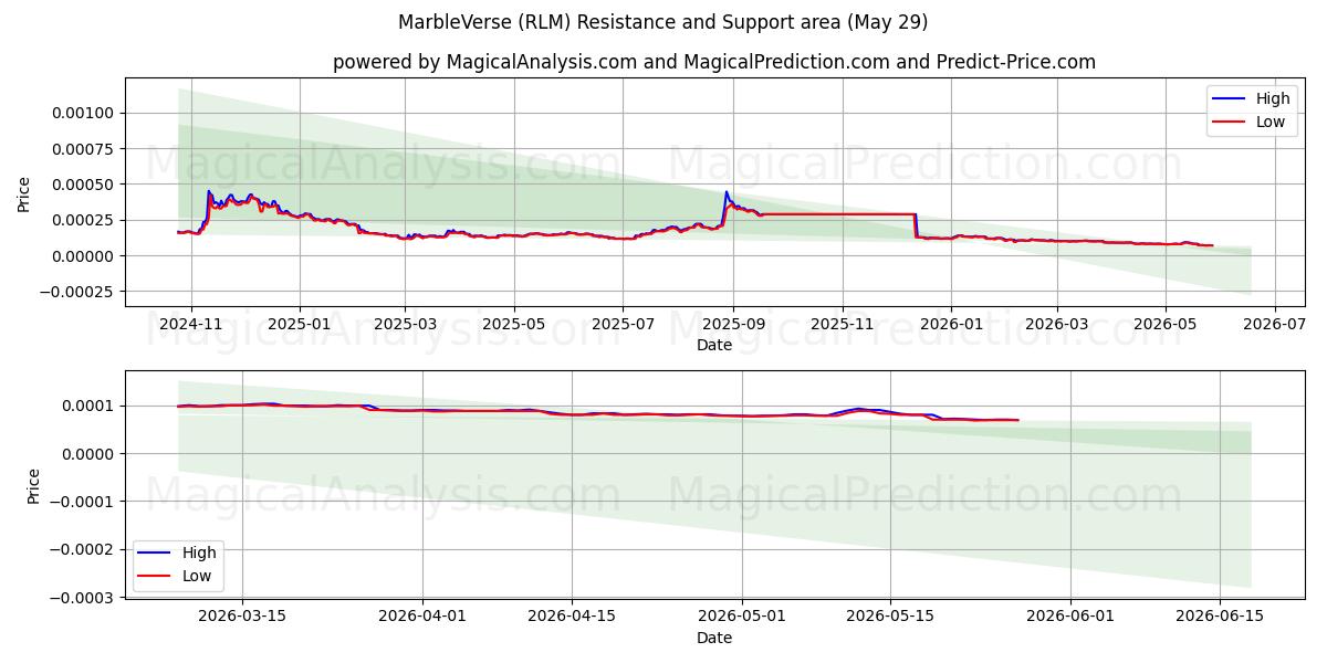  MarbleVerse (RLM) Support and Resistance area (28 May) 