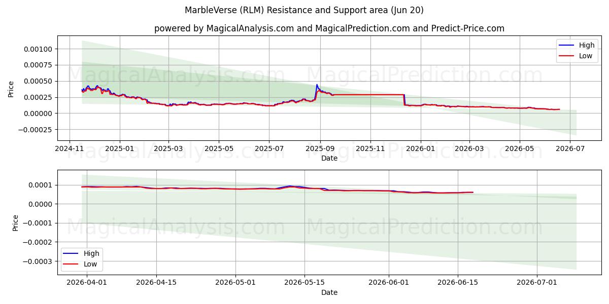  MármolVerso (RLM) Support and Resistance area (19 Jun) 