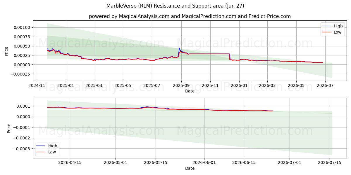  Vers de marbre (RLM) Support and Resistance area (26 Jun) 
