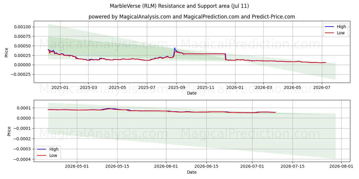  마블버스 (RLM) Support and Resistance area (10 Jul) 