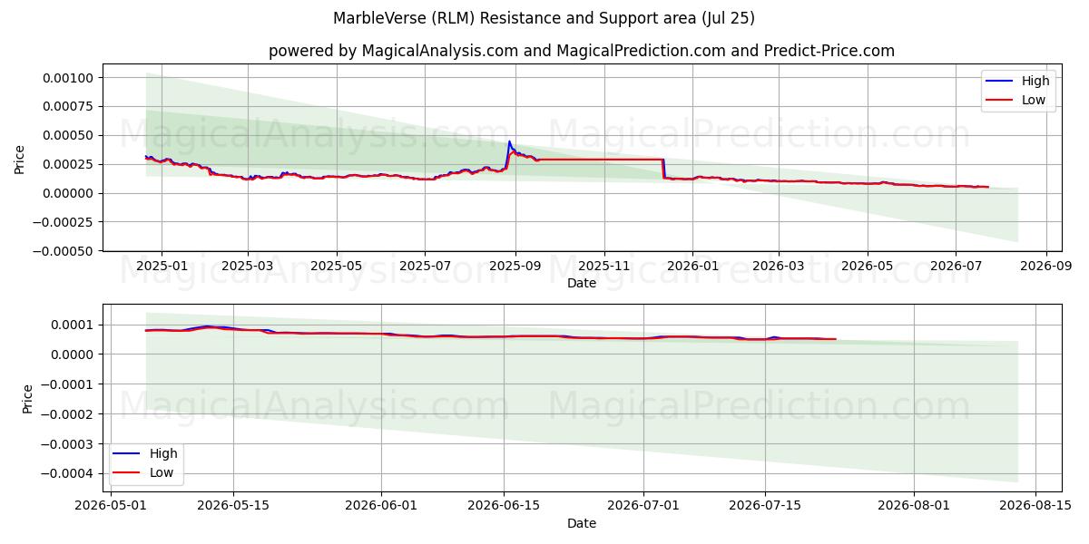  मार्बलवर्स (RLM) Support and Resistance area (24 Jul) 