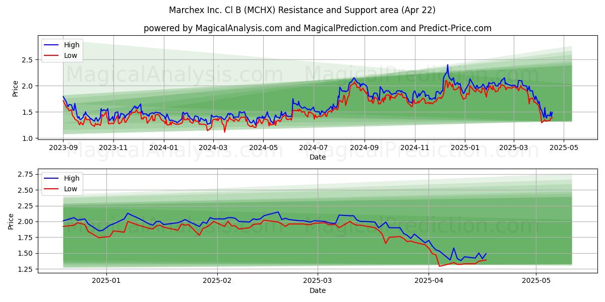  Marchex Inc. Cl B (MCHX) Support and Resistance area (22 Apr) 