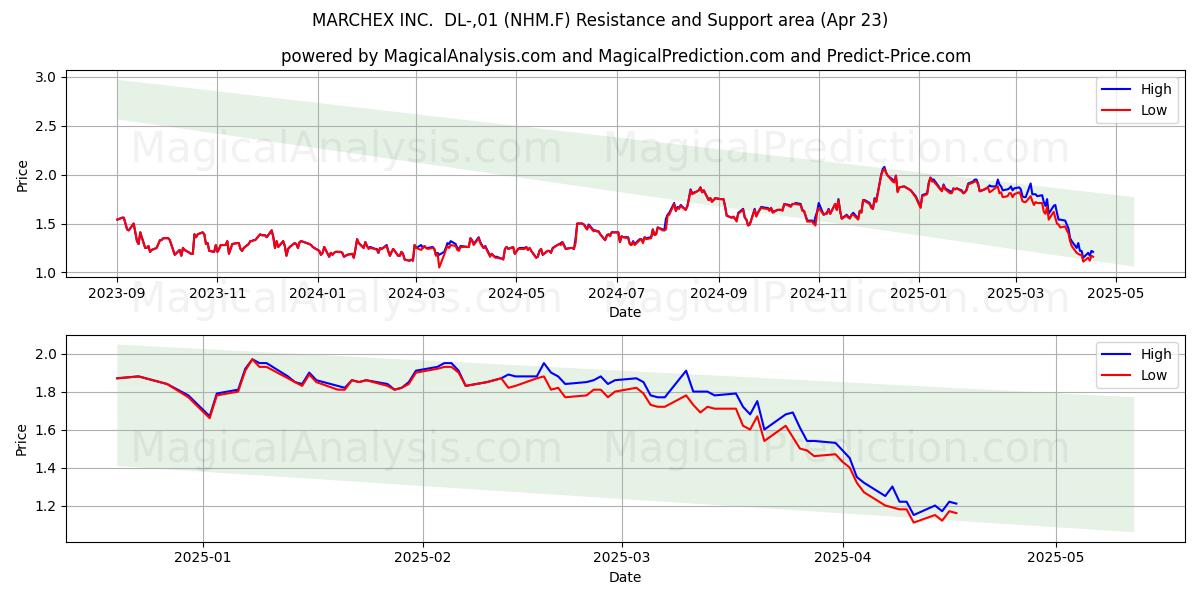  MARCHEX INC.  DL-,01 (NHM.F) Support and Resistance area (23 Apr) 