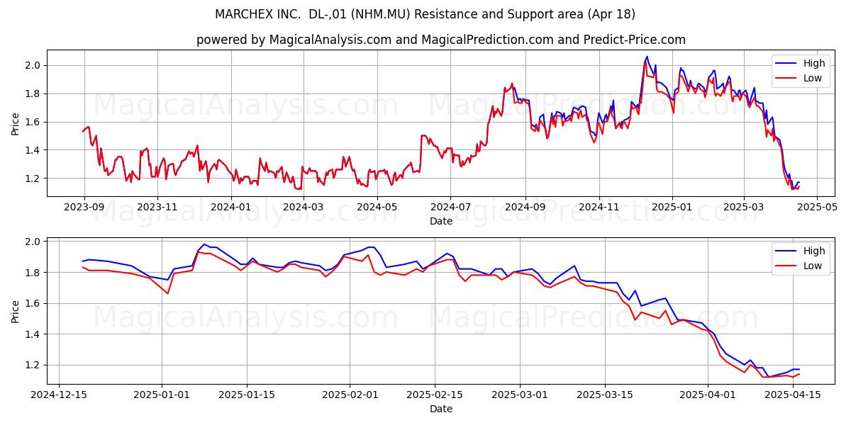  MARCHEX INC.  DL-,01 (NHM.MU) Support and Resistance area (18 Apr) 