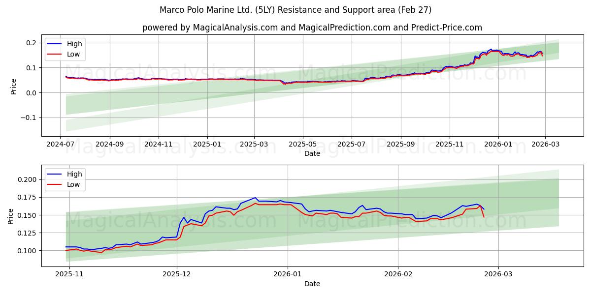  Marco Polo Marine Ltd. (5LY) Support and Resistance area (26 Feb) 