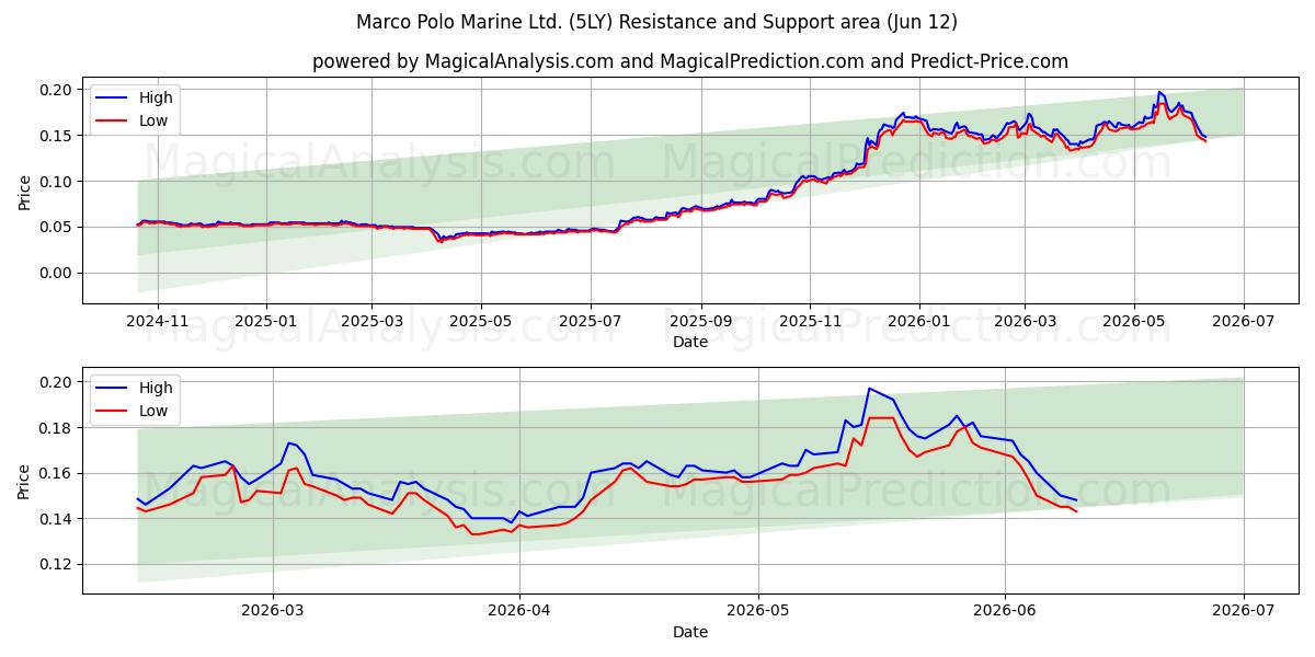 Marco Polo Marine Ltd. (5LY) Support and Resistance area (11 Jun) 