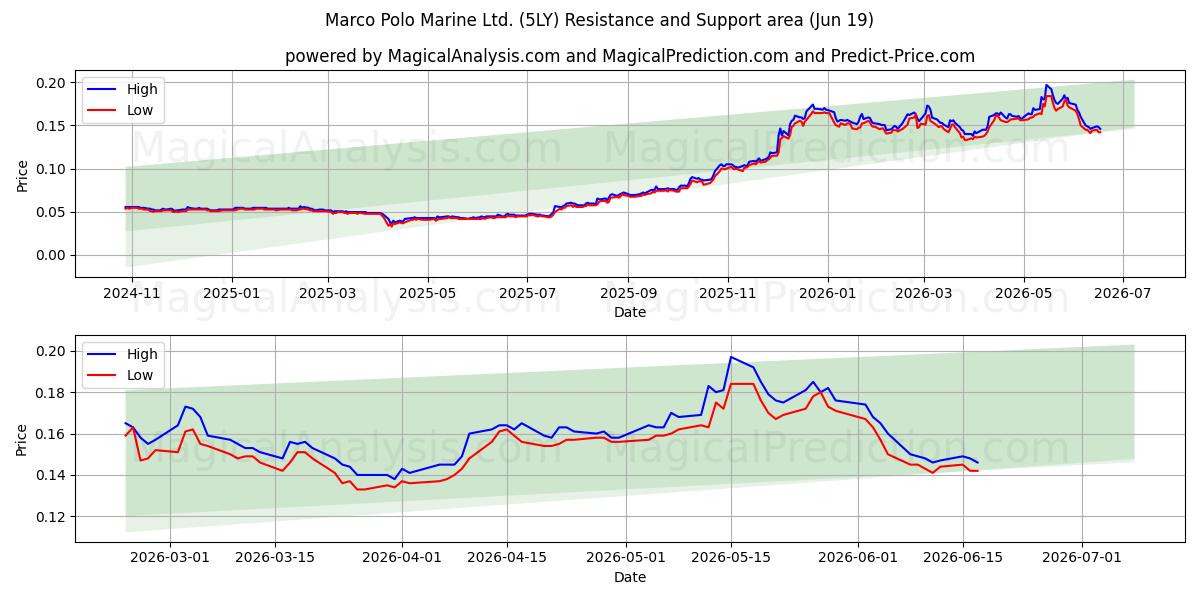  Marco Polo Marine Ltd. (5LY) Support and Resistance area (18 Jun) 