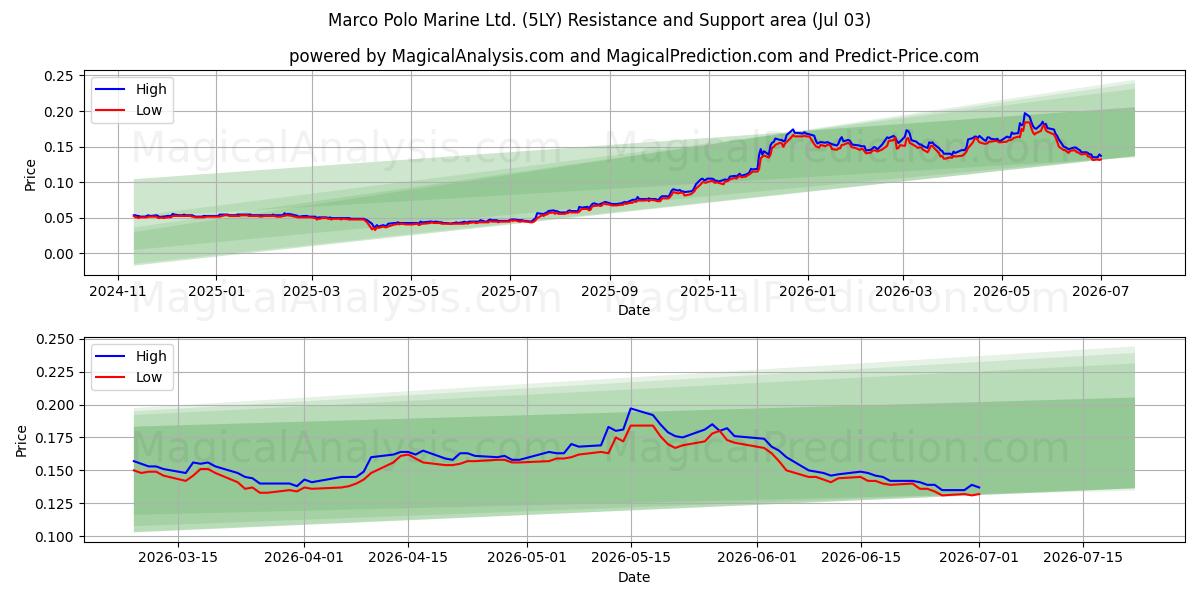  Marco Polo Marine Ltd. (5LY) Support and Resistance area (02 Jul) 