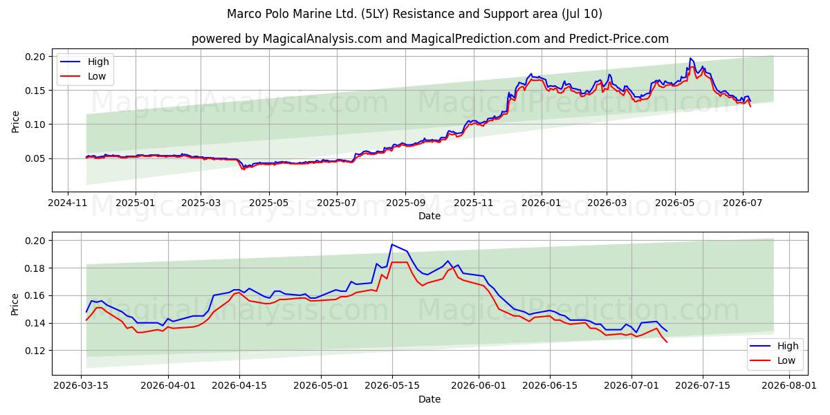  Marco Polo Marine Ltd. (5LY) Support and Resistance area (09 Jul) 