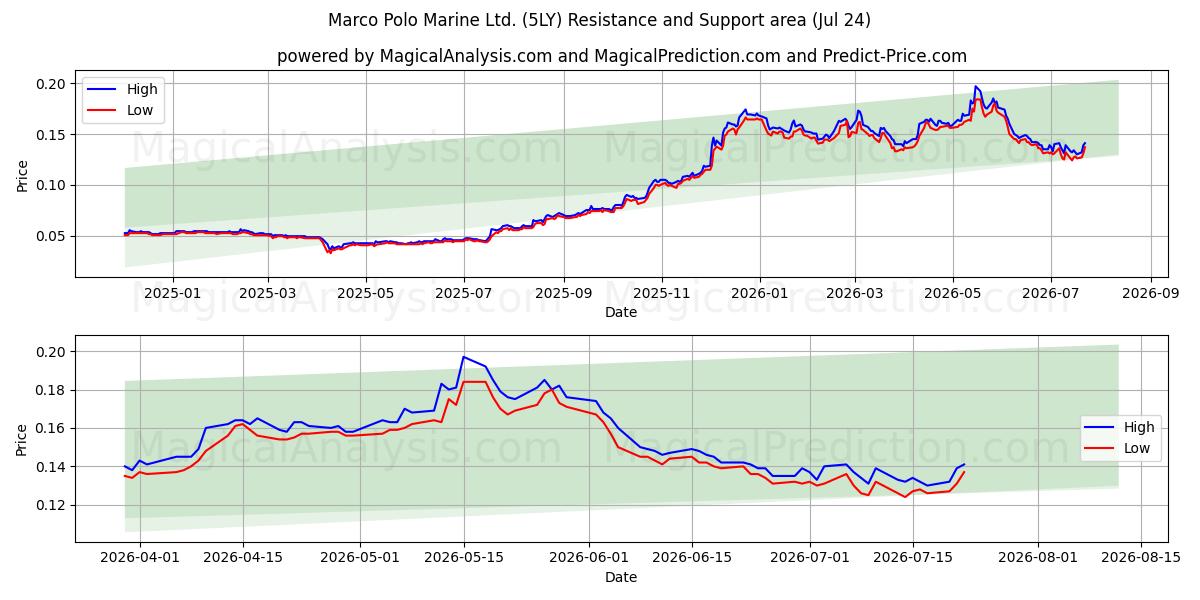  Marco Polo Marine Ltd. (5LY) Support and Resistance area (23 Jul) 