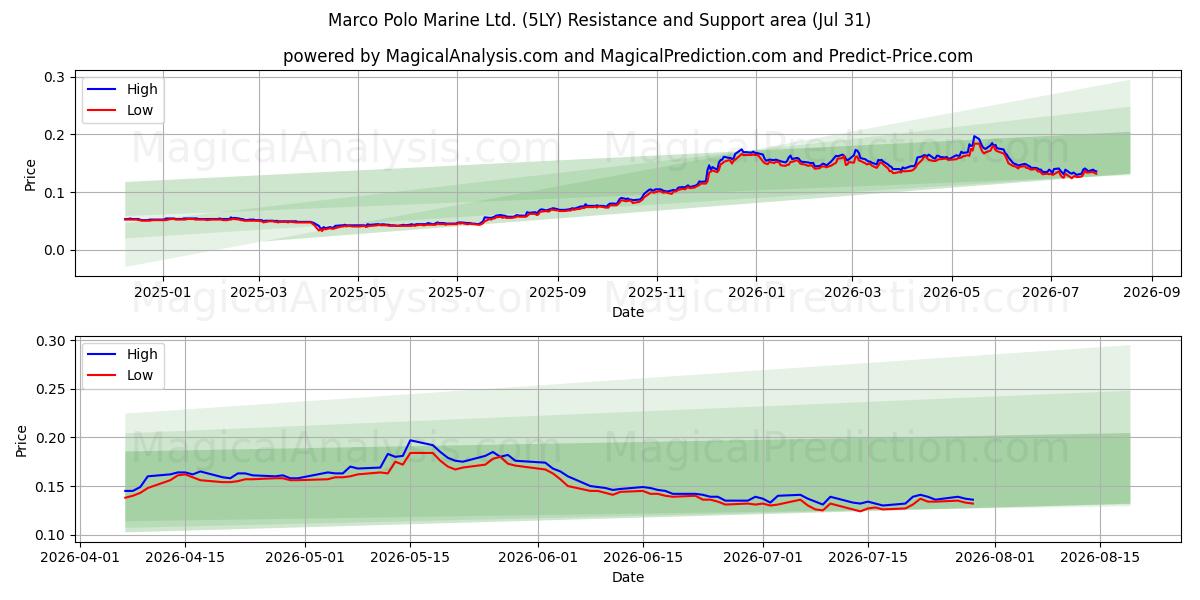  Marco Polo Marine Ltd. (5LY) Support and Resistance area (30 Jul) 