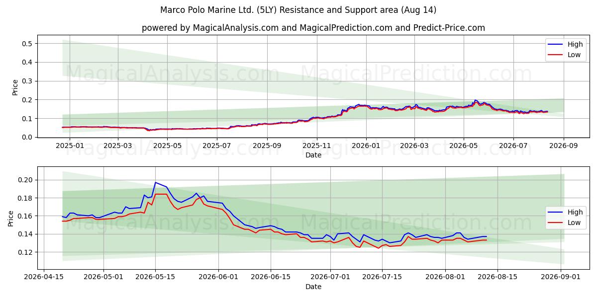  Marco Polo Marine Ltd. (5LY) Support and Resistance area (13 Aug) 