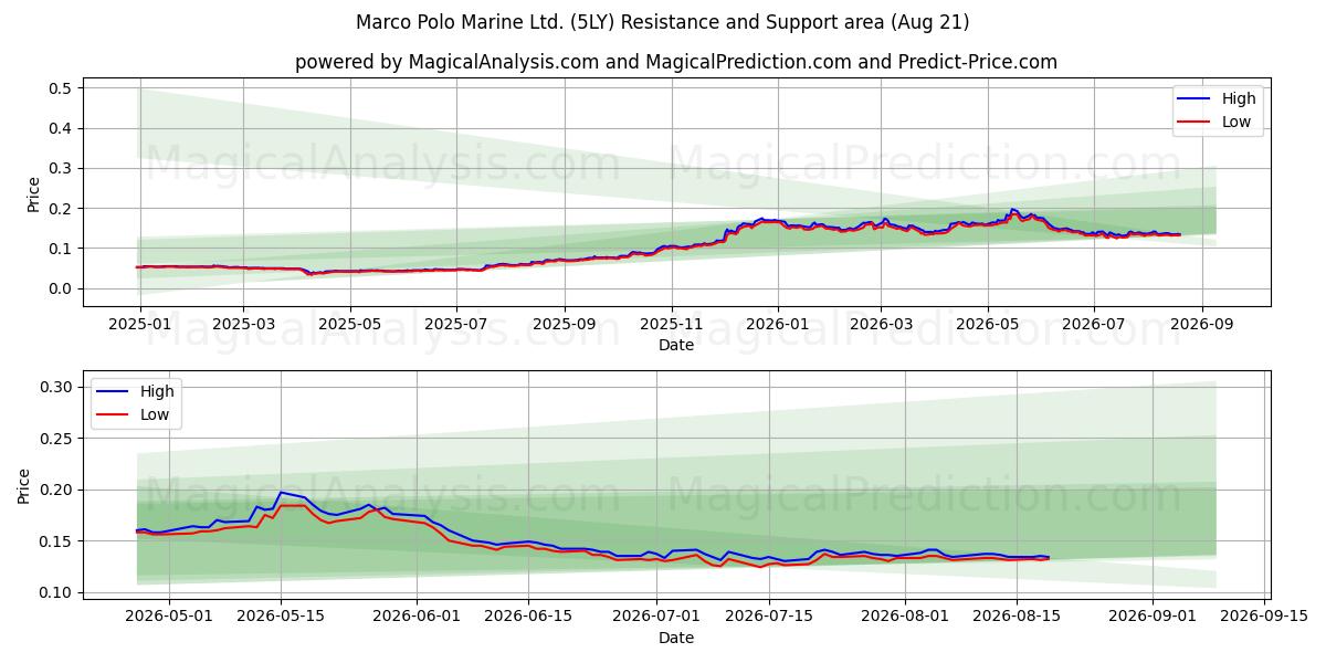  Marco Polo Marine Ltd. (5LY) Support and Resistance area (20 Aug) 