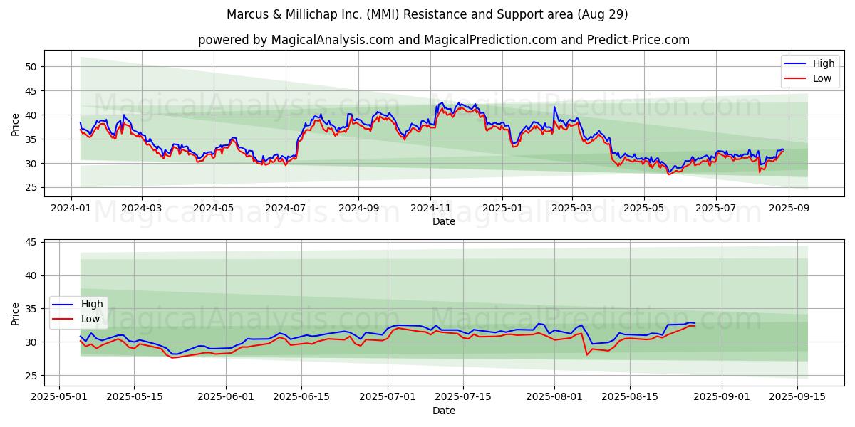 Marcus & Millichap Inc. (MMI) Support and Resistance area (28 Aug) Marcus & Millichap Inc. (MMI) Support and Resistance area (28 Aug)