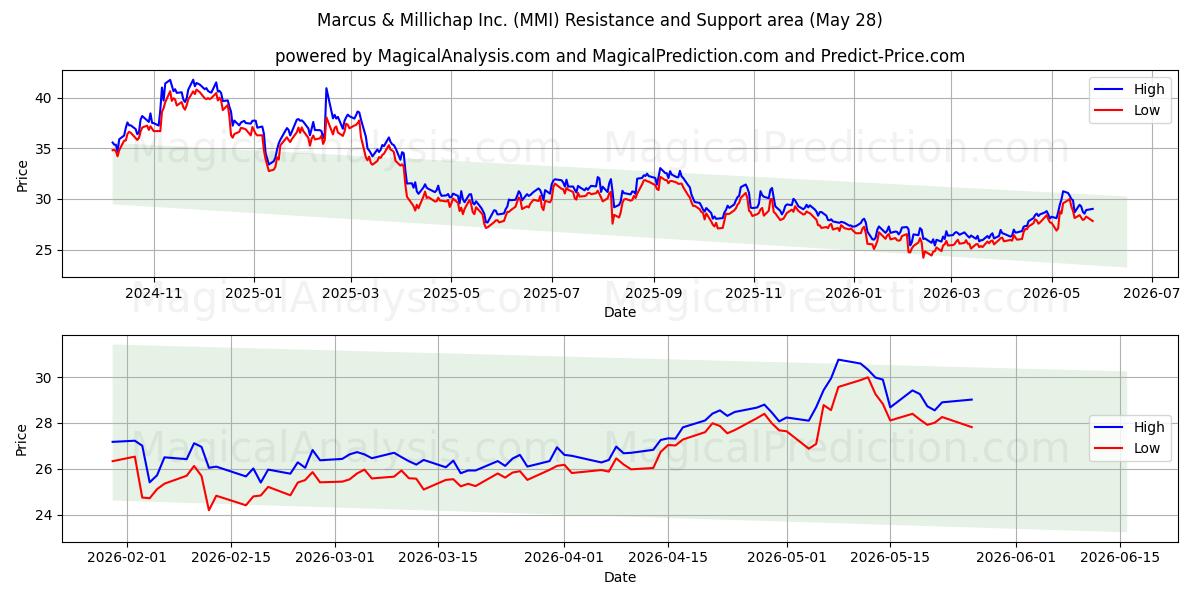  Marcus & Millichap Inc. (MMI) Support and Resistance area (27 May) 