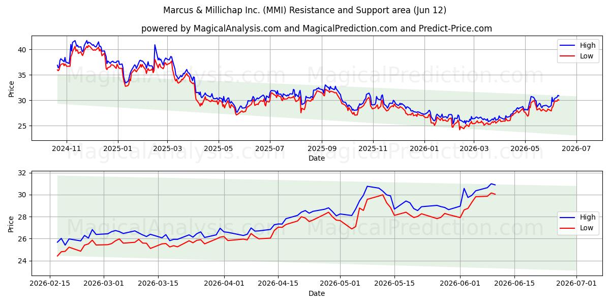  Marcus & Millichap Inc. (MMI) Support and Resistance area (11 Jun) 