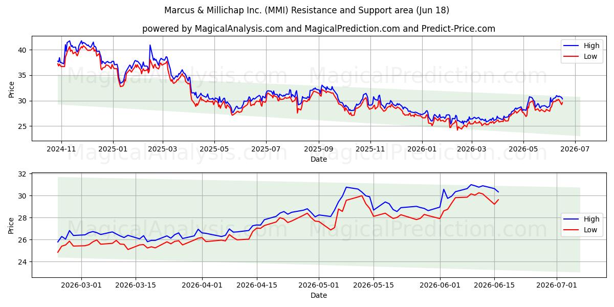  Marcus & Millichap Inc. (MMI) Support and Resistance area (17 Jun) 