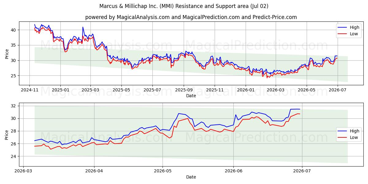  Marcus & Millichap Inc. (MMI) Support and Resistance area (01 Jul) 