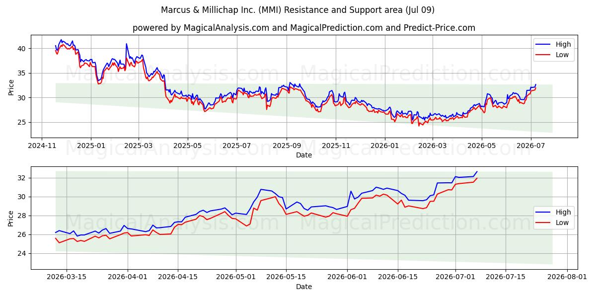  Marcus & Millichap Inc. (MMI) Support and Resistance area (08 Jul) 