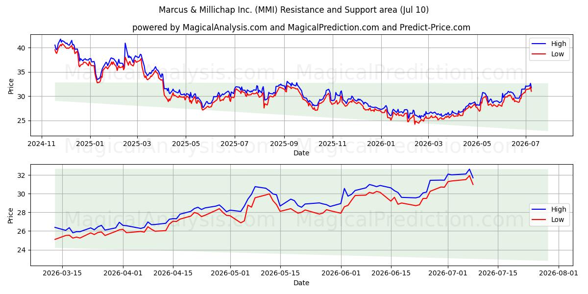  Marcus & Millichap Inc. (MMI) Support and Resistance area (09 Jul) 