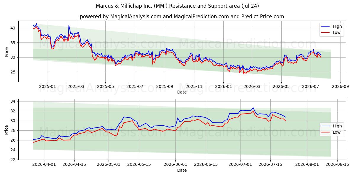  Marcus & Millichap Inc. (MMI) Support and Resistance area (23 Jul) 