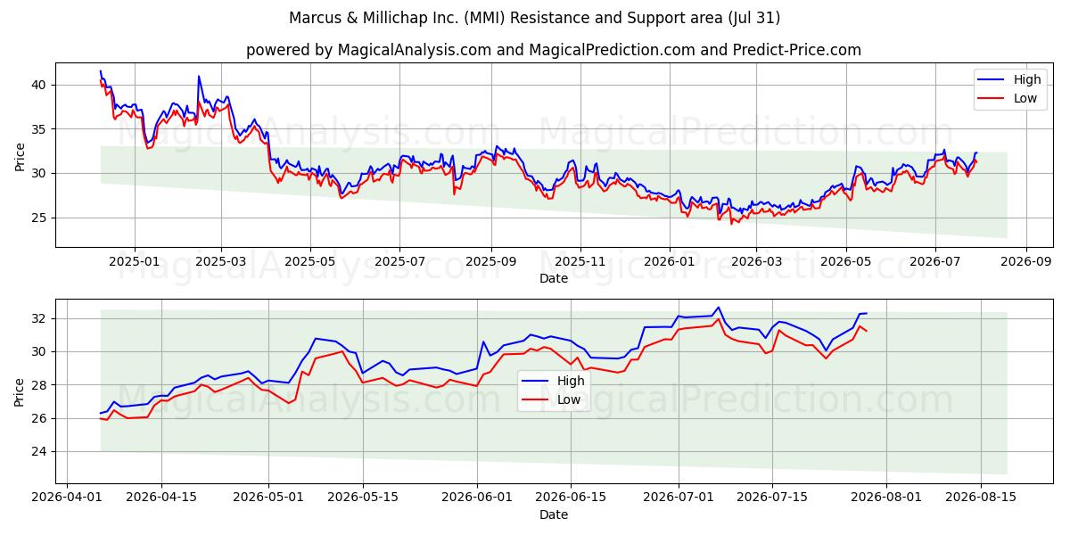  Marcus & Millichap Inc. (MMI) Support and Resistance area (30 Jul) 