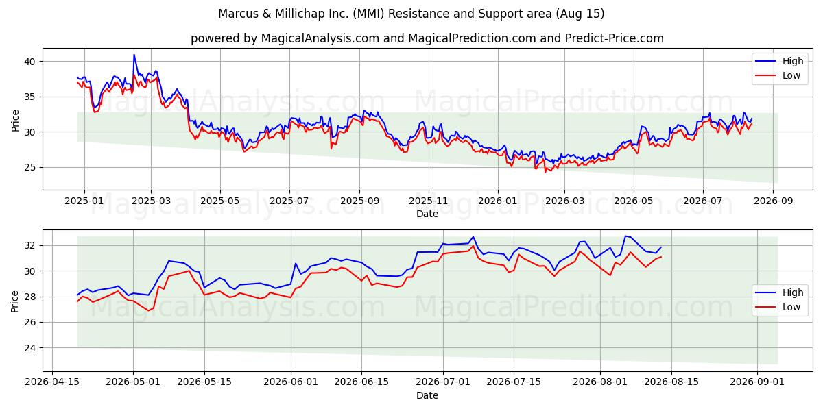  Marcus & Millichap Inc. (MMI) Support and Resistance area (13 Aug) 