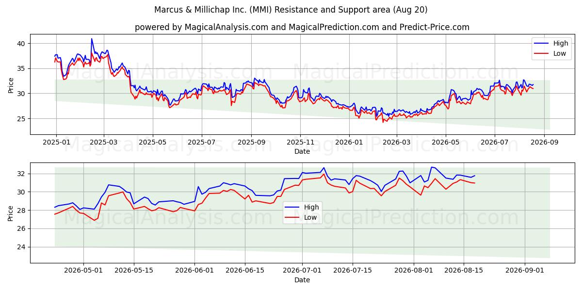  Marcus & Millichap Inc. (MMI) Support and Resistance area (19 Aug) 