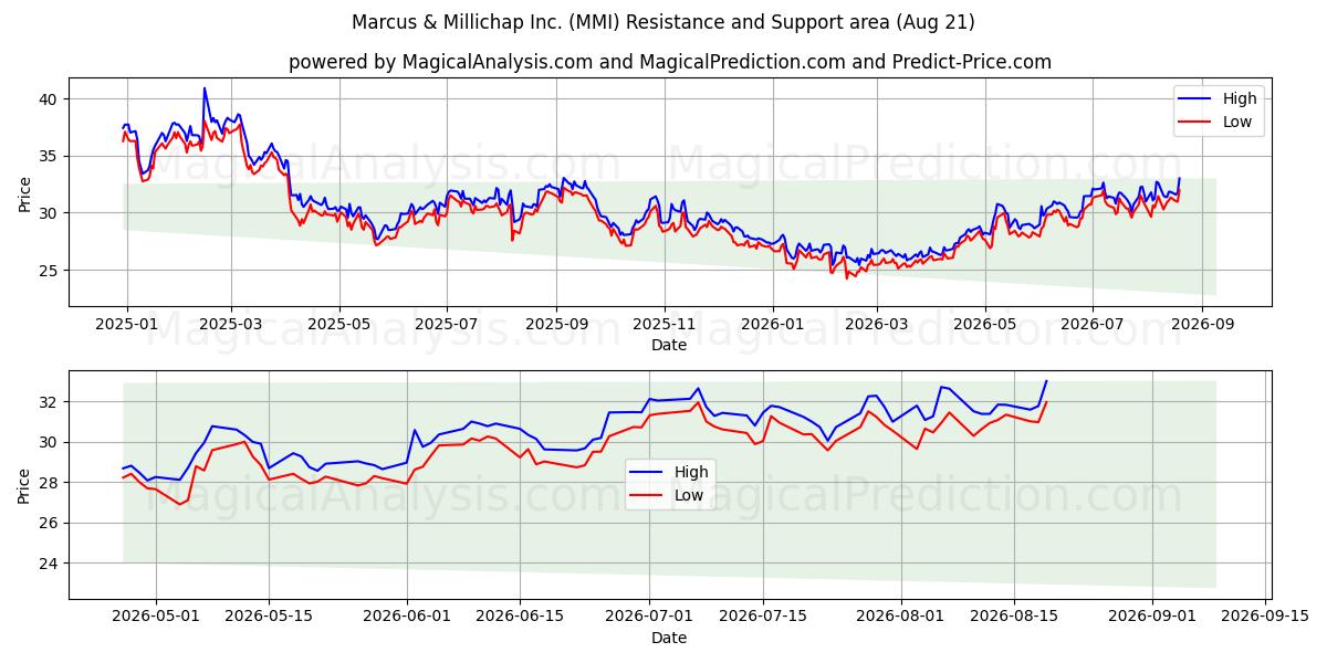  Marcus & Millichap Inc. (MMI) Support and Resistance area (20 Aug) 