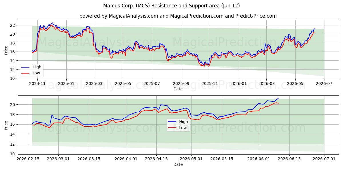 Marcus Corp. (MCS) Support and Resistance area (11 Jun) 