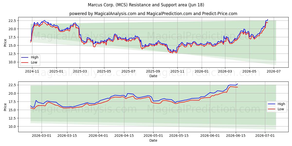  Marcus Corp. (MCS) Support and Resistance area (17 Jun) 
