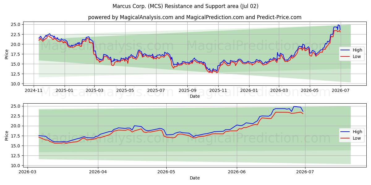  Marcus Corp. (MCS) Support and Resistance area (01 Jul) 