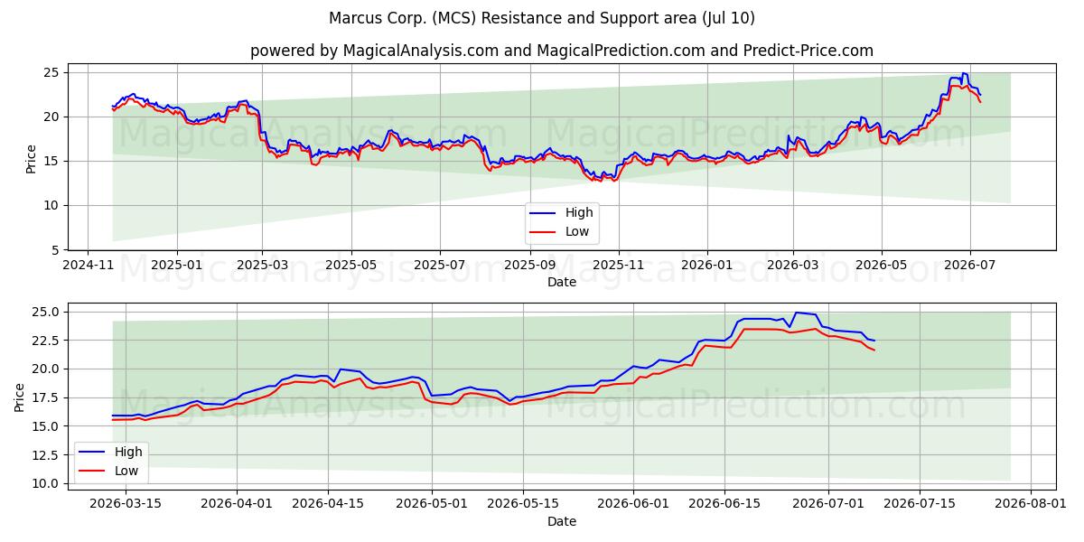  Marcus Corp. (MCS) Support and Resistance area (09 Jul) 