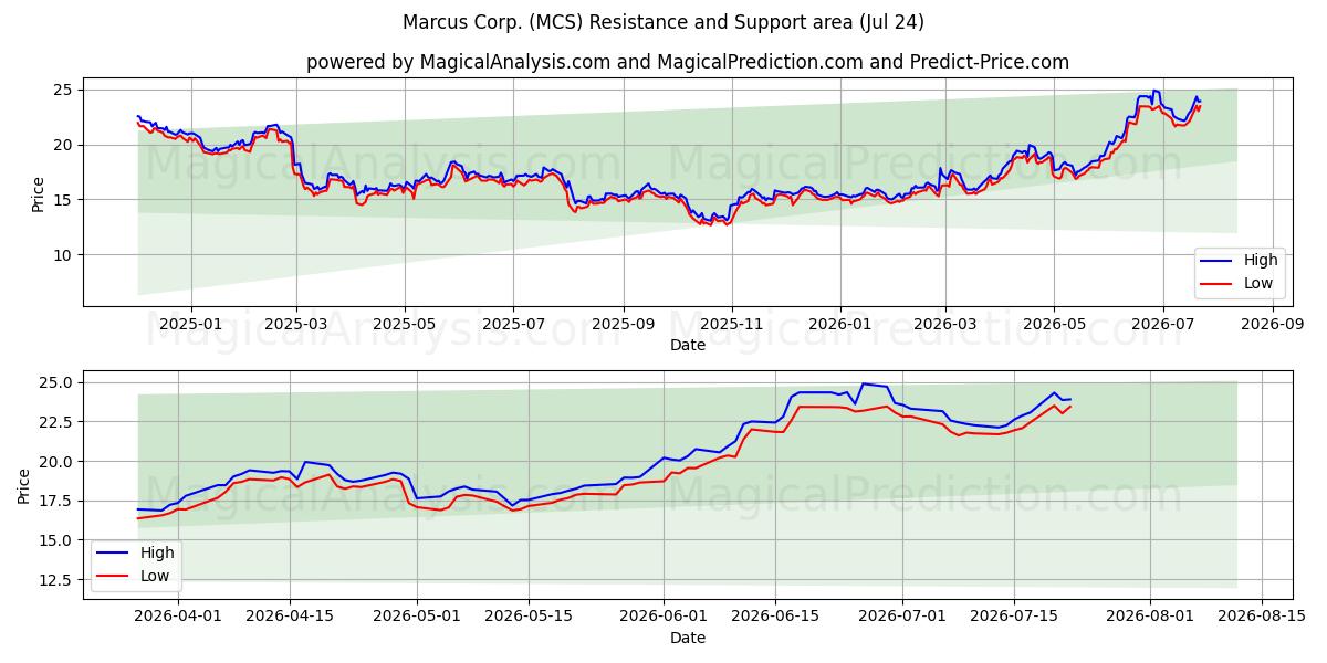  Marcus Corp. (MCS) Support and Resistance area (23 Jul) 