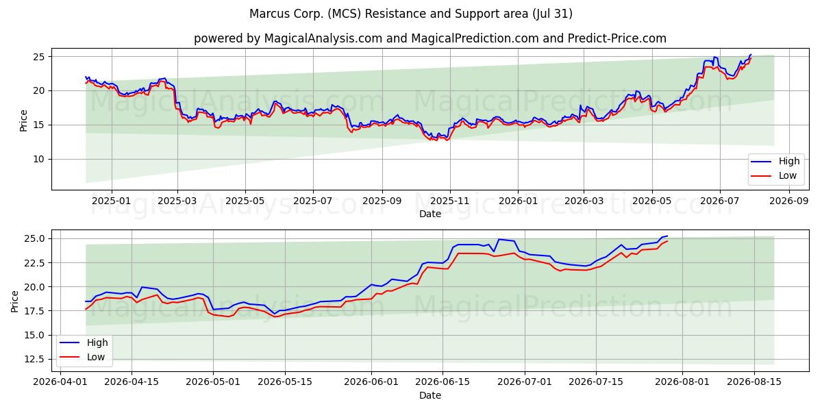  Marcus Corp. (MCS) Support and Resistance area (30 Jul) 