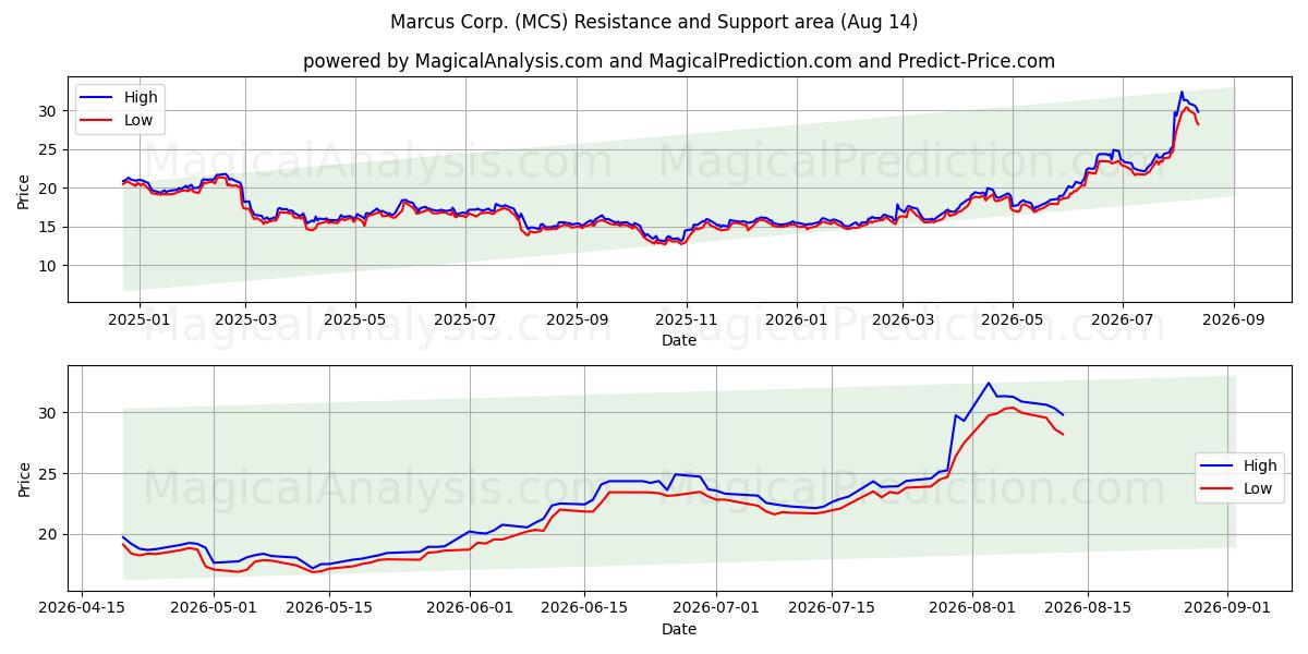  Marcus Corp. (MCS) Support and Resistance area (13 Aug) 