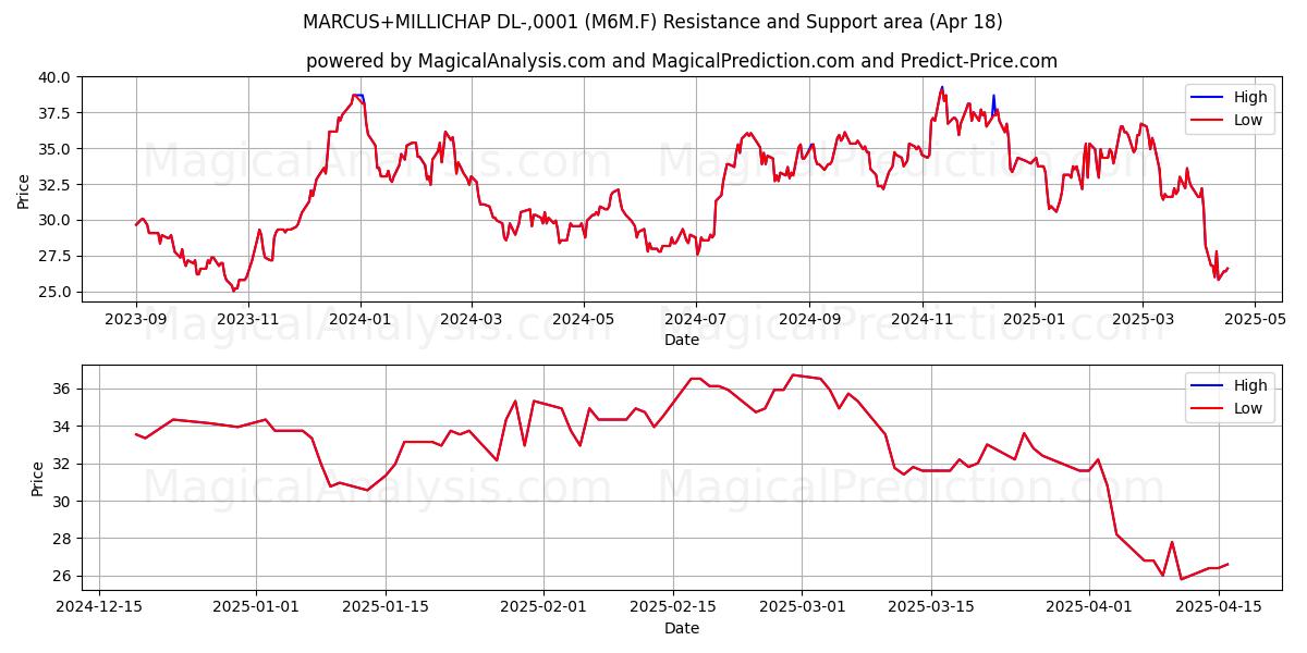  MARCUS+MILLICHAP DL-,0001 (M6M.F) Support and Resistance area (18 Apr) 