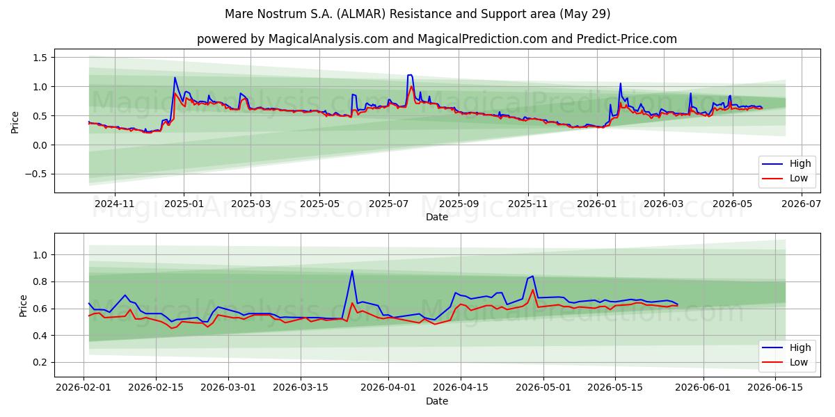 Mare Nostrum S.A. (ALMAR) Support and Resistance area (28 May) 