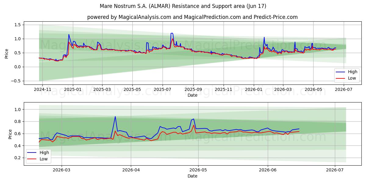  Mare Nostrum S.A. (ALMAR) Support and Resistance area (02 Jun) 