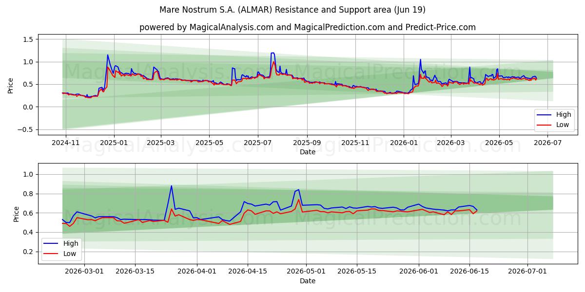  Mare Nostrum S.A. (ALMAR) Support and Resistance area (18 Jun) 