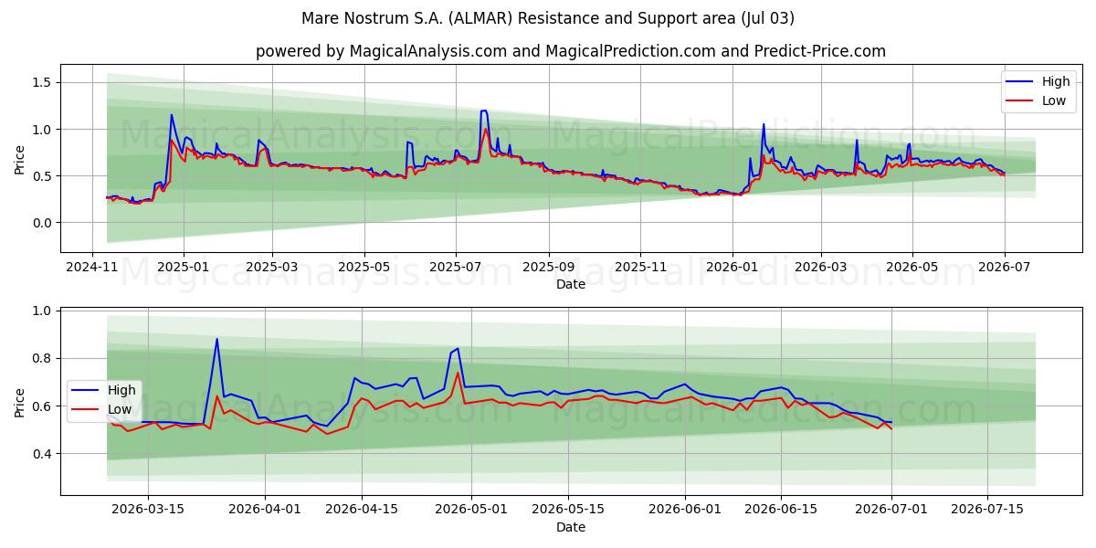 Mare Nostrum S.A. (ALMAR) Support and Resistance area (02 Jul) 