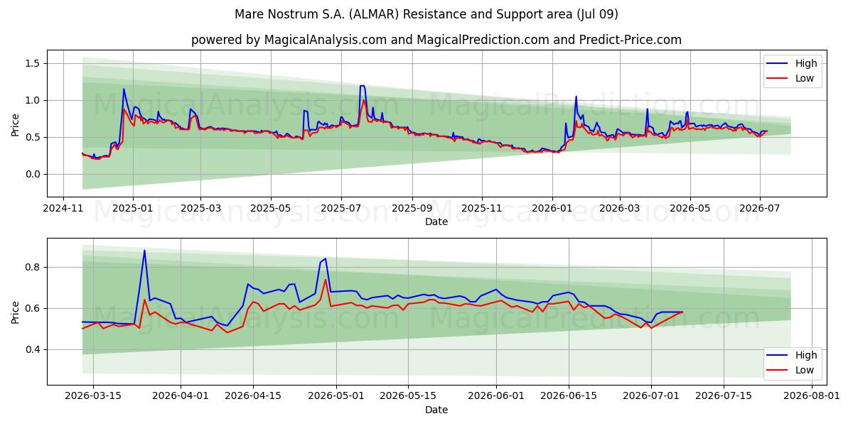  Mare Nostrum S.A. (ALMAR) Support and Resistance area (08 Jul) 