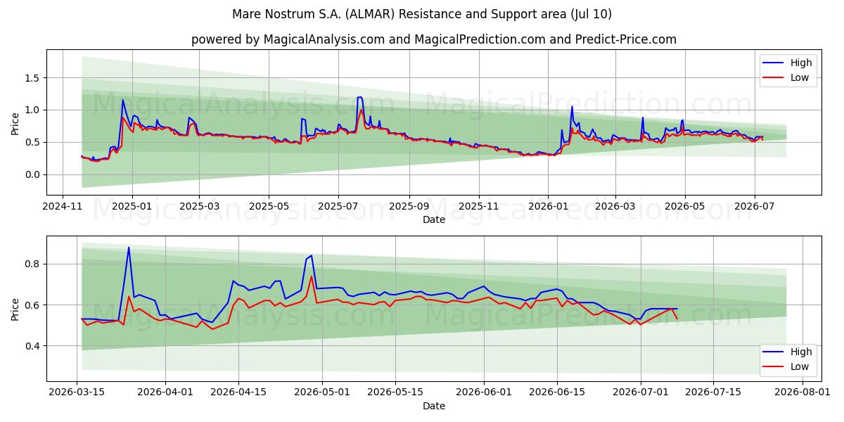  Mare Nostrum S.A. (ALMAR) Support and Resistance area (09 Jul) 