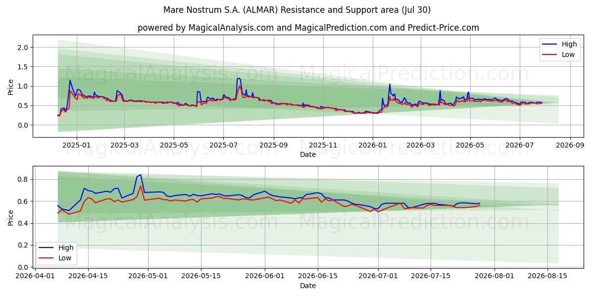  Mare Nostrum S.A. (ALMAR) Support and Resistance area (29 Jul) 