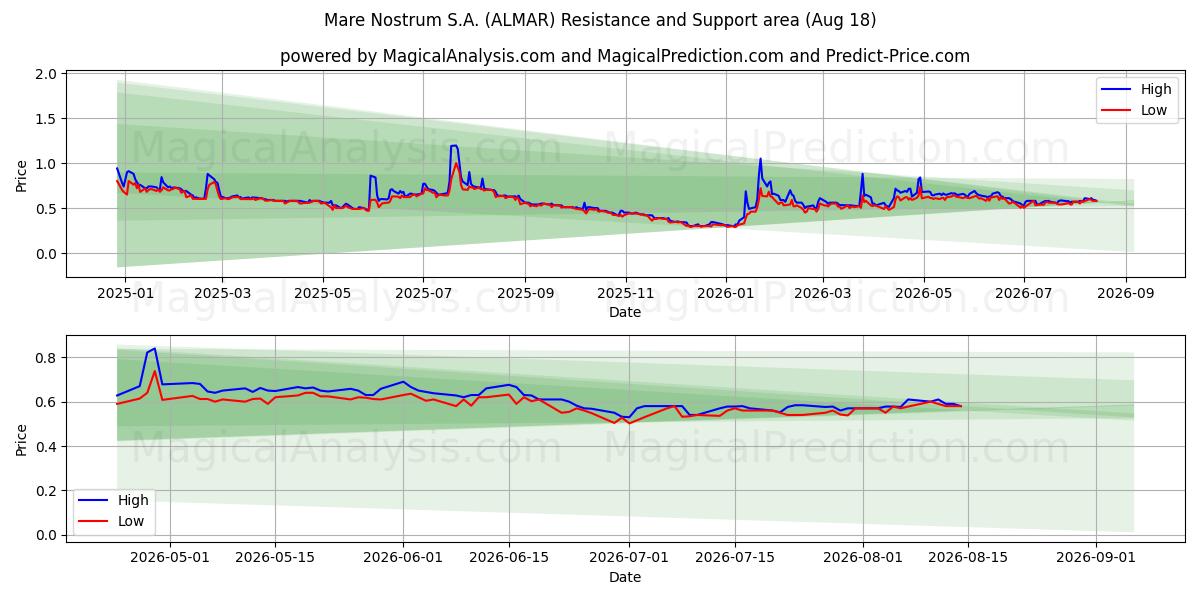  Mare Nostrum S.A. (ALMAR) Support and Resistance area (14 Aug) 
