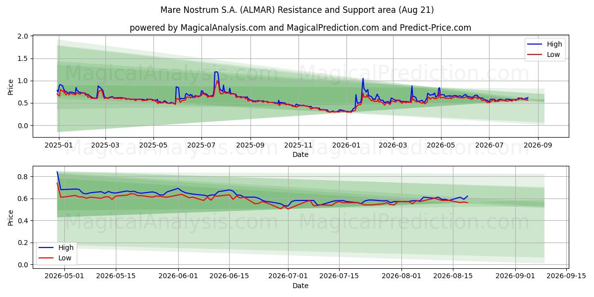  Mare Nostrum S.A. (ALMAR) Support and Resistance area (19 Aug) 