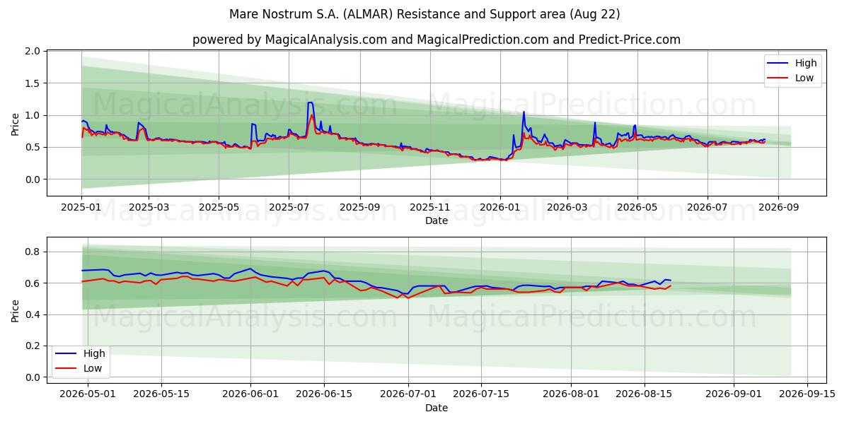  Mare Nostrum S.A. (ALMAR) Support and Resistance area (21 Aug) 