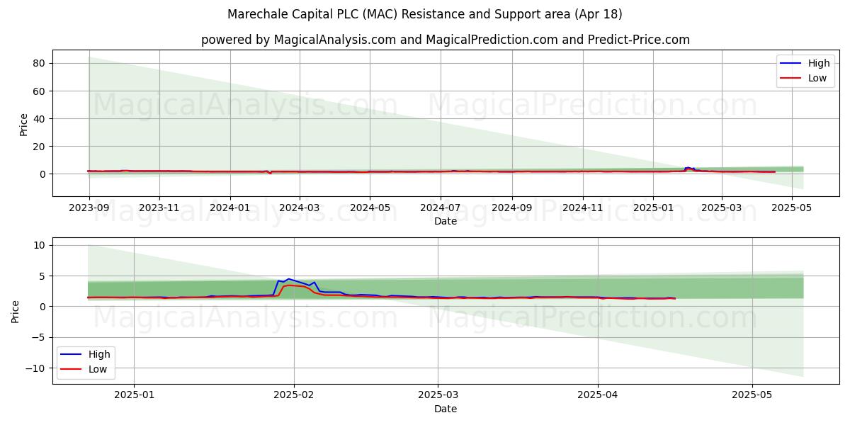  Marechale Capital PLC (MAC) Support and Resistance area (18 Apr) 